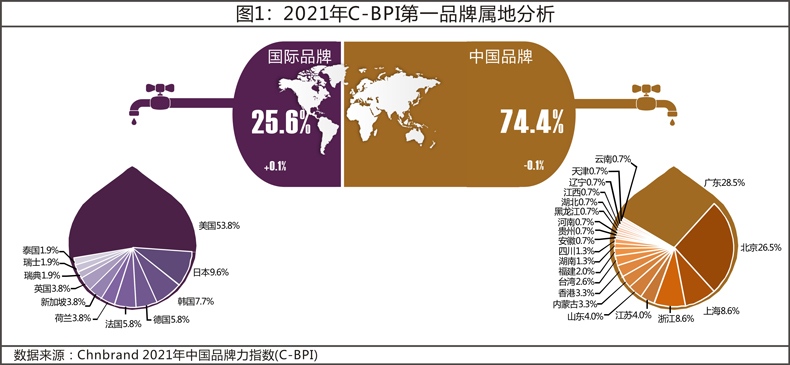 2021年中国品牌力指数(C-BPI)研究成果权威发布