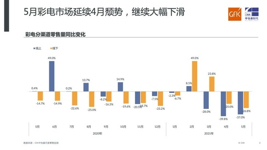 上半年彩电与投影冰火两重天智能投影正加速替代电视